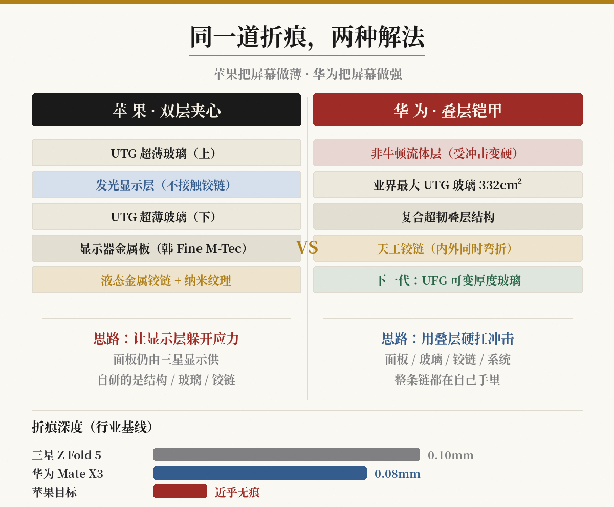 苹果 vs 华为 折叠屏结构对比